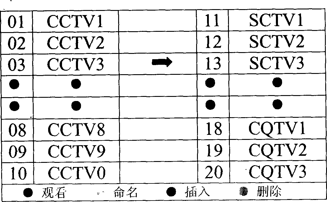 A TV program management method