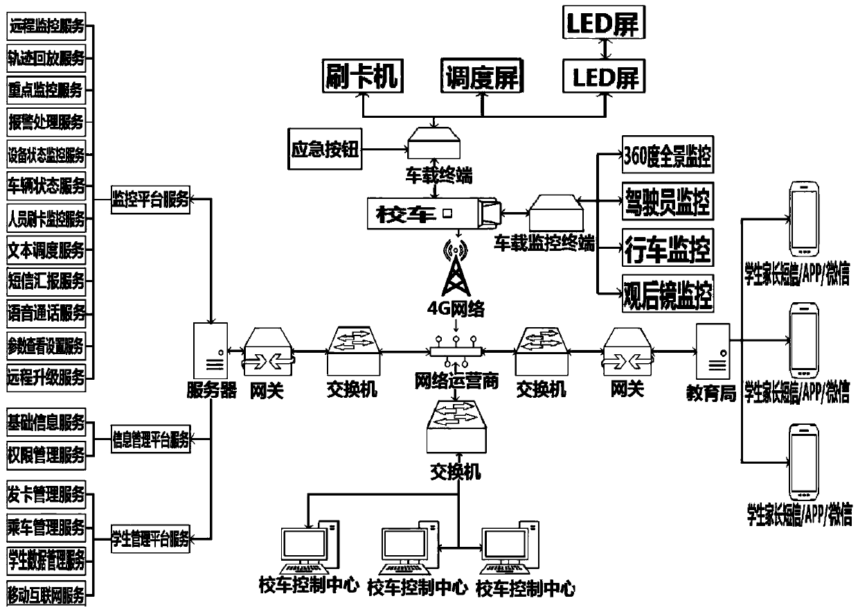 Full-network school bus intelligent operation display system