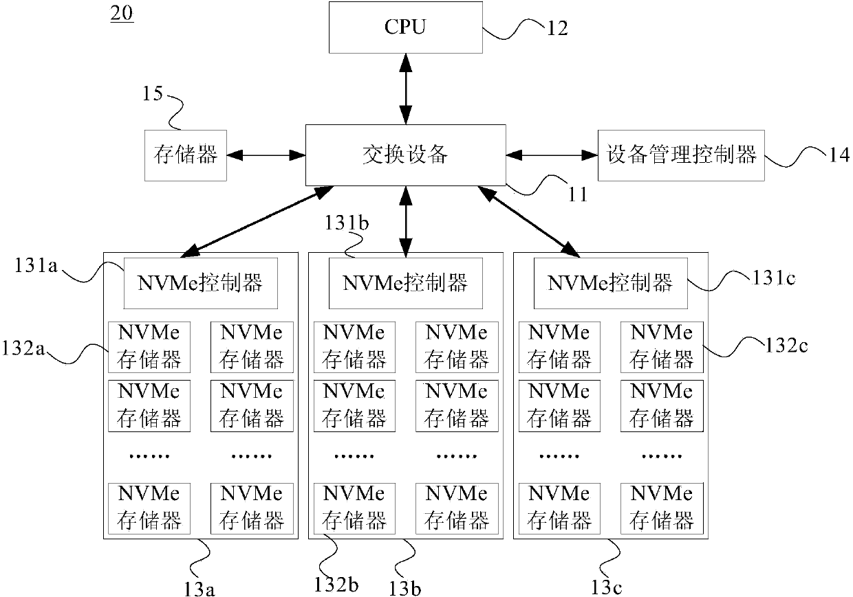 Equipment management method and device