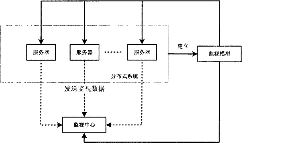 Data transmission monitoring method in operation of distributed system