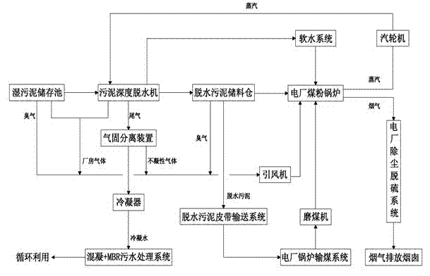 Treatment process of in-depth dehydration and resource utilization for sludge