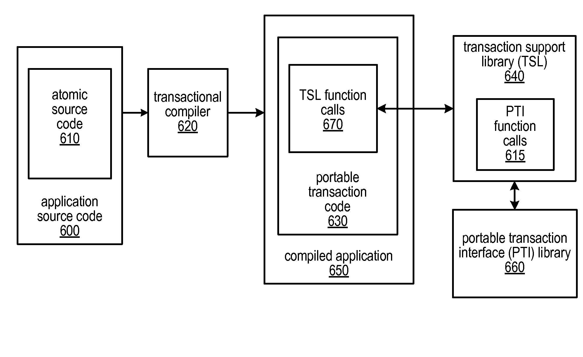 System and Method for Utilizing Available Best Effort Hardware Mechanisms for Supporting Transactional Memory