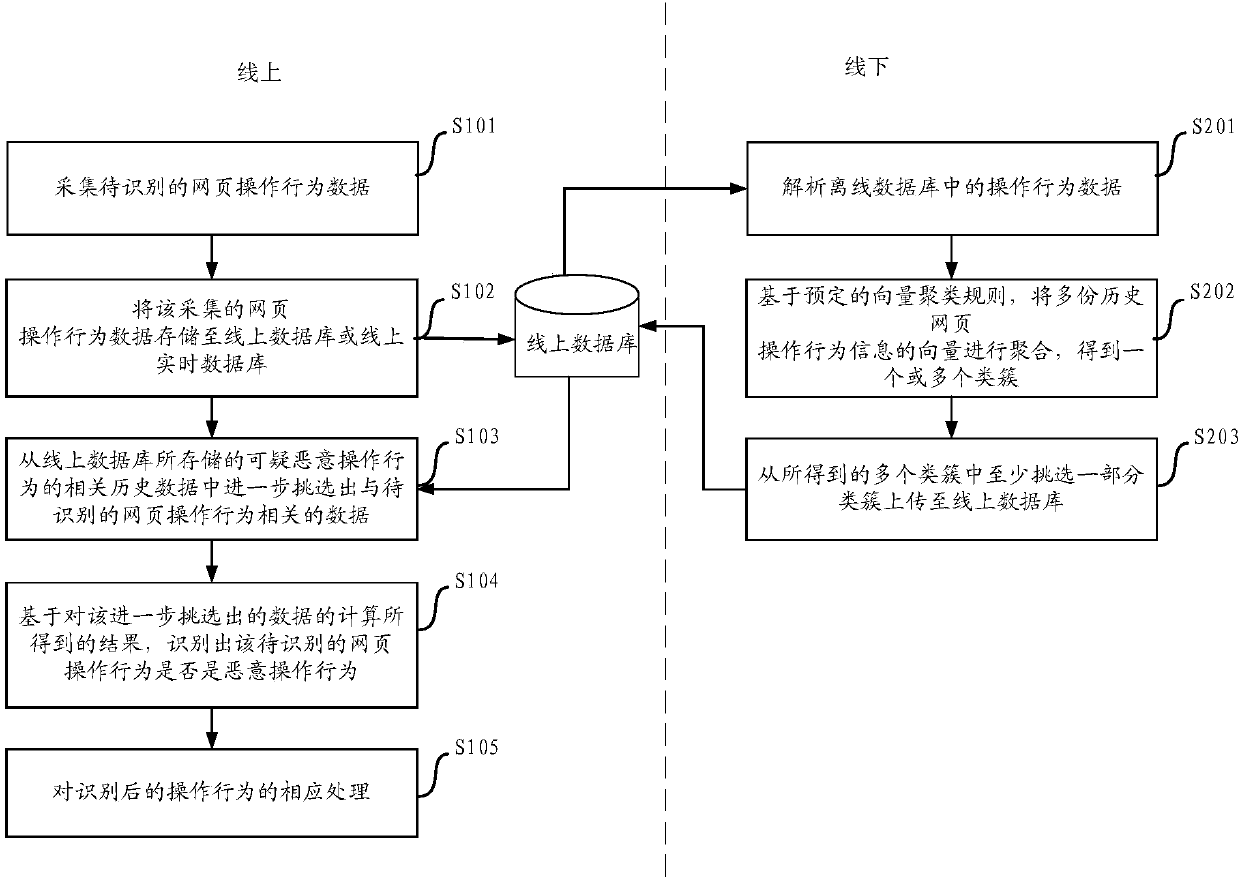 Identification method, server and terminal for webpage operation behavior