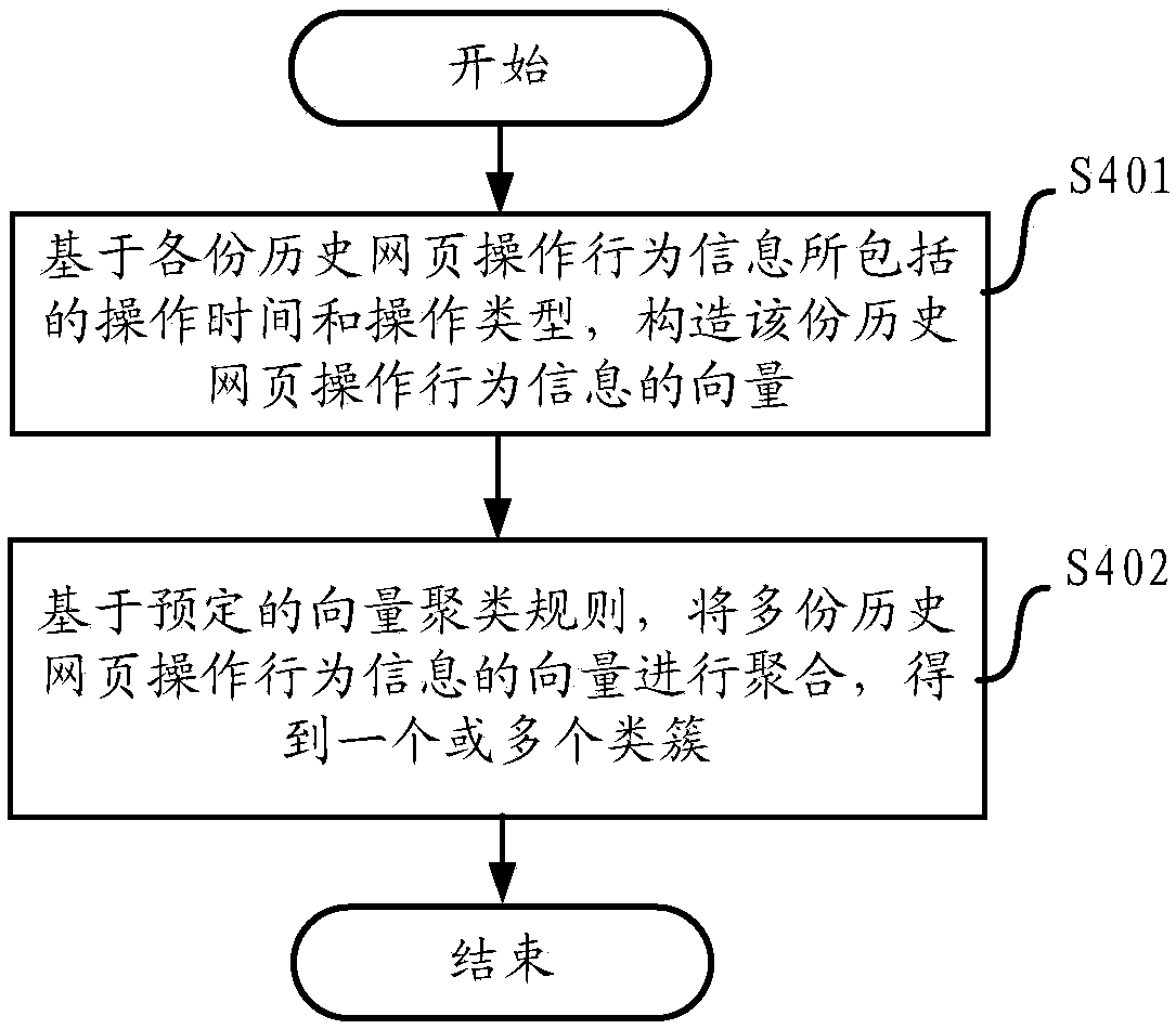 Identification method, server and terminal for webpage operation behavior