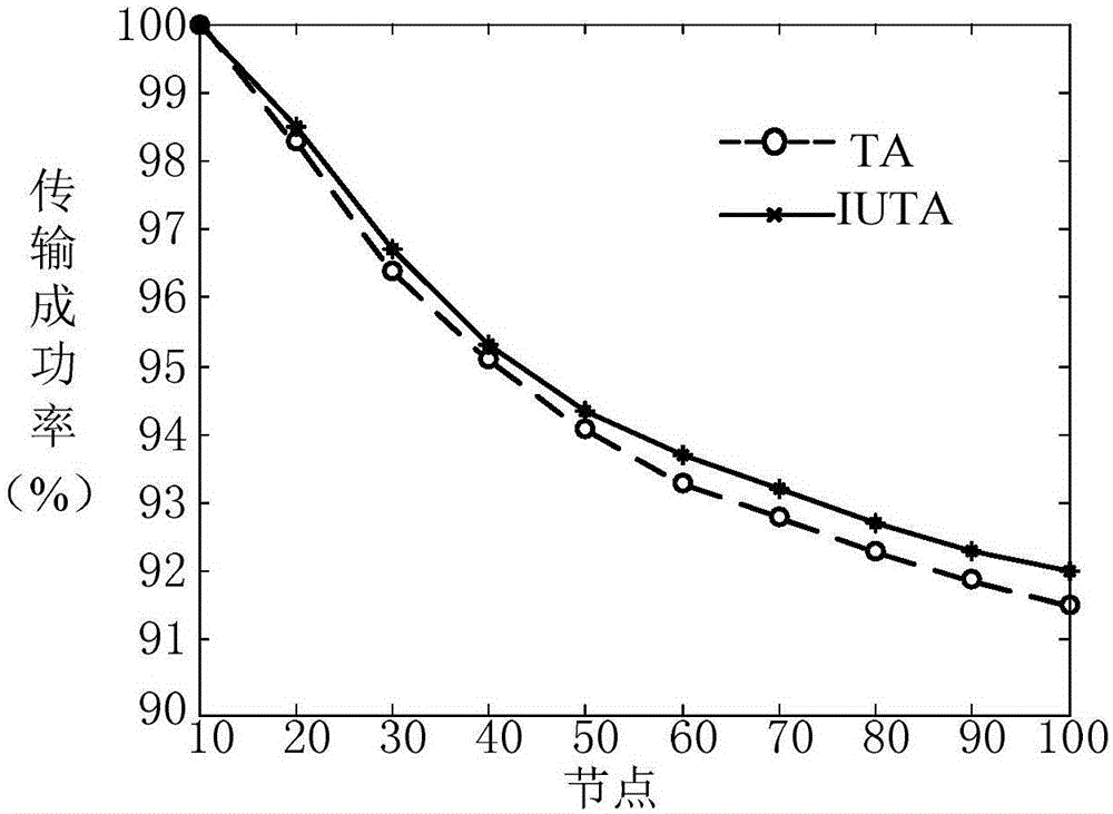 Improved algorithm for reducing power consumption of wireless sensor network node of farmland soil moisture content monitoring system based on RPL