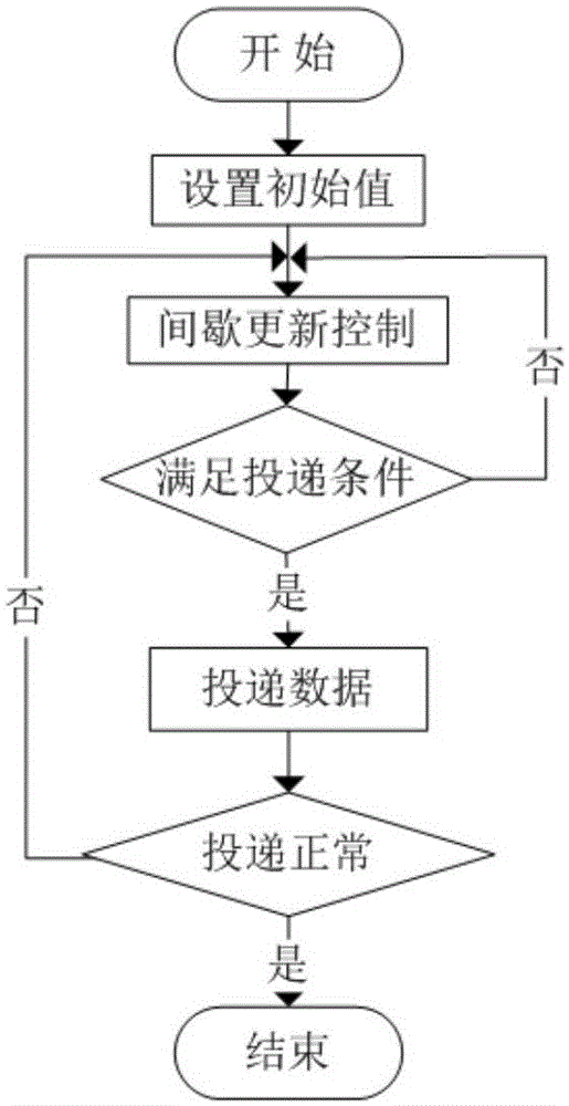 Improved algorithm for reducing power consumption of wireless sensor network node of farmland soil moisture content monitoring system based on RPL