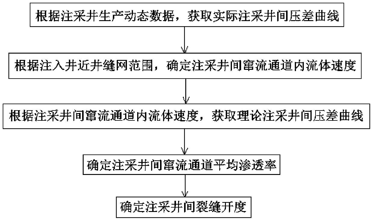 Dynamic inversion method for tight reservoir inter-well fracture aperture