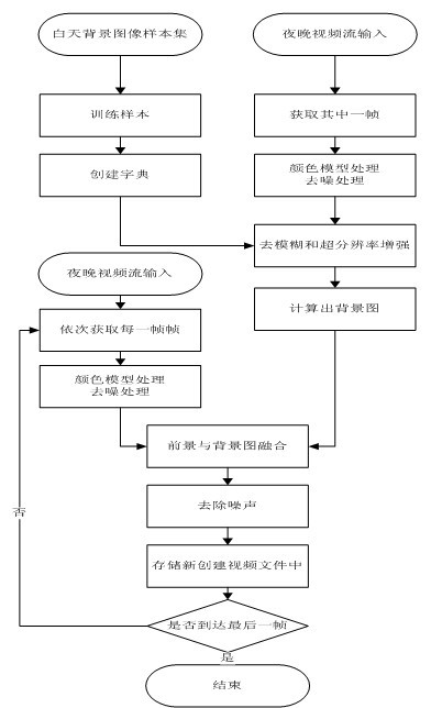 Night effect removal method for camera-collected video