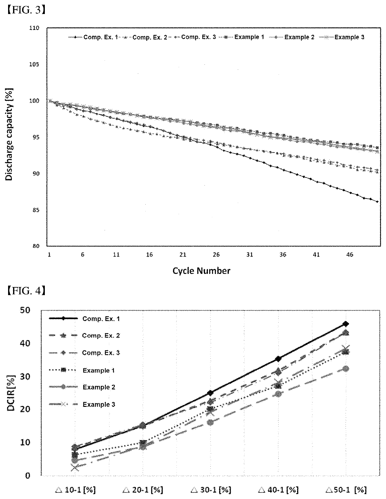 Positive active material for lithium secondary battery