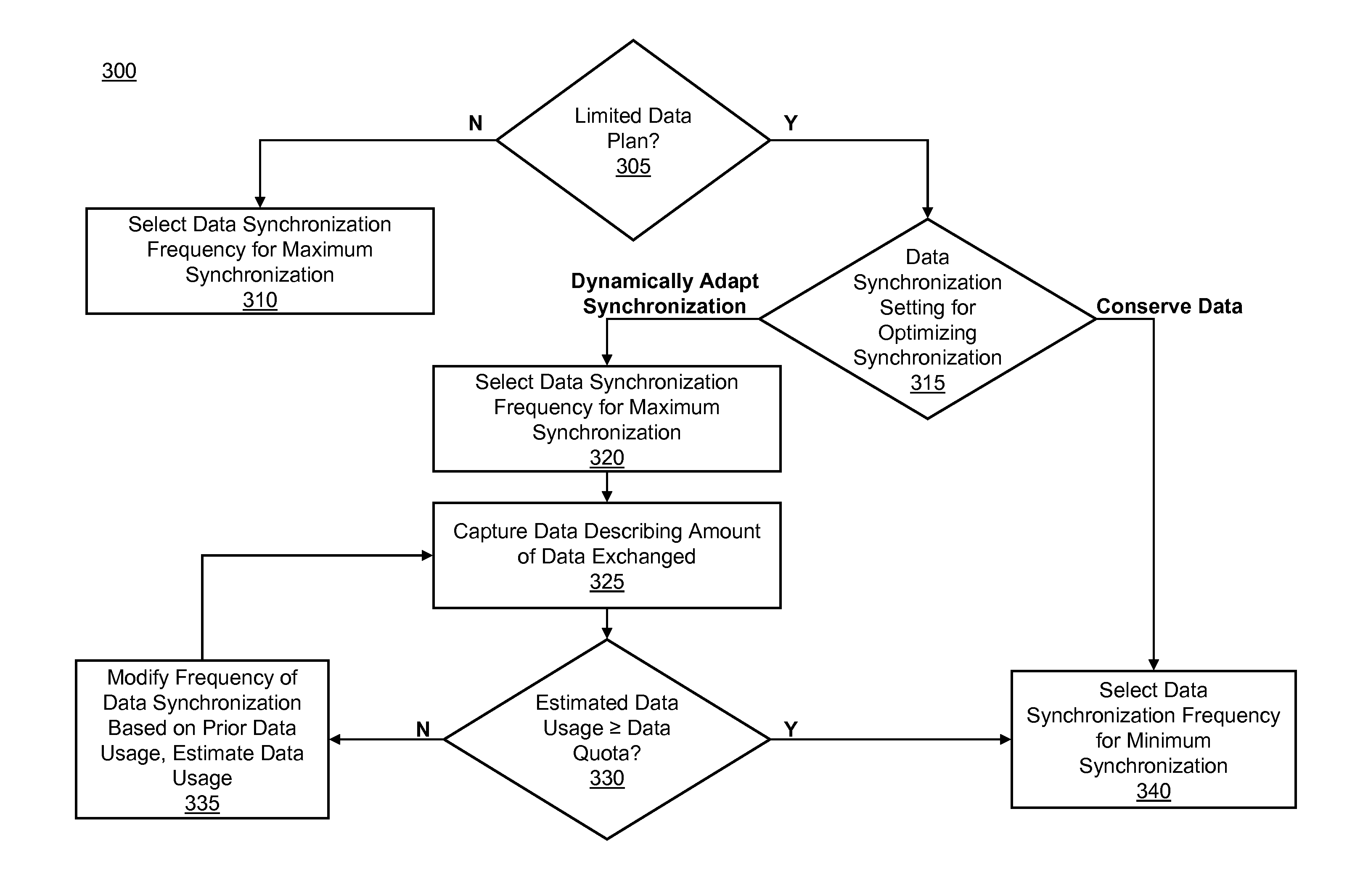 Adaptive data synchronization based on data plan or network usage