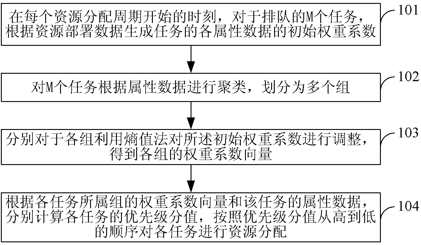 Resource service system and resource distribution method thereof