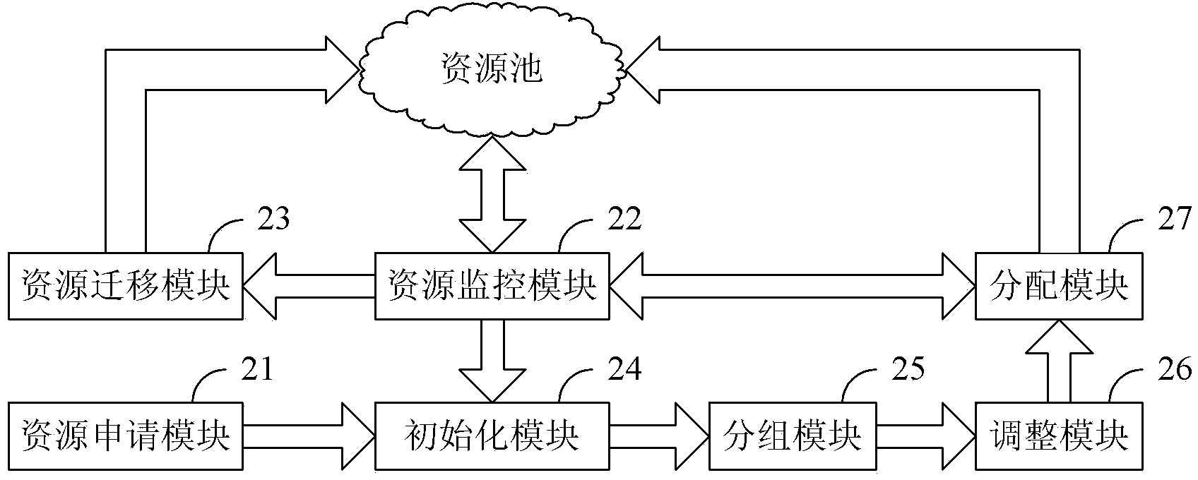 Resource service system and resource distribution method thereof