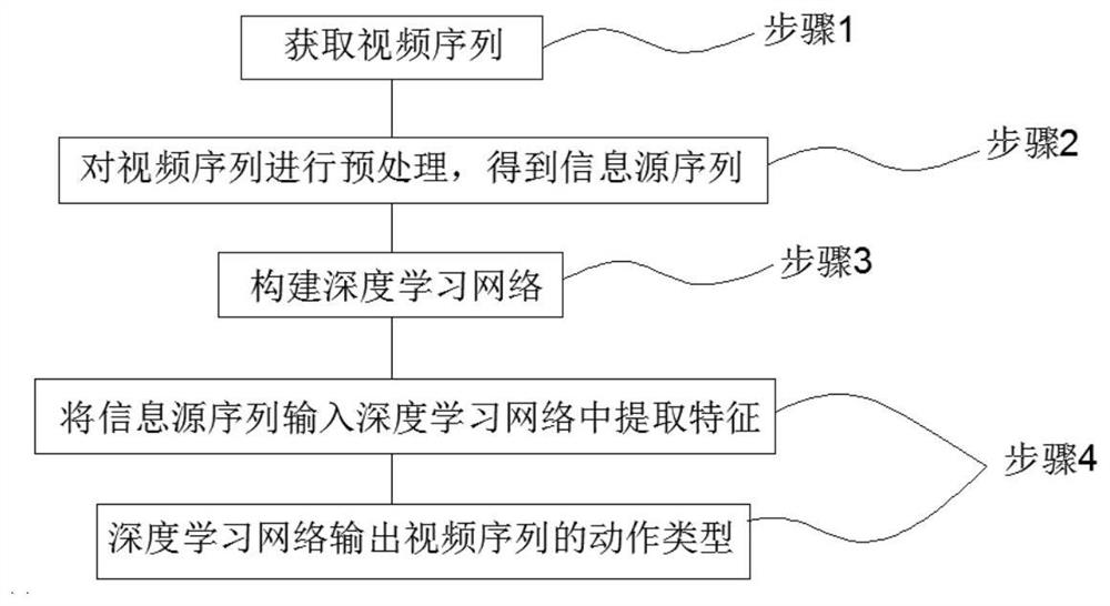 An Action Recognition Method Based on Inductive Deep Learning