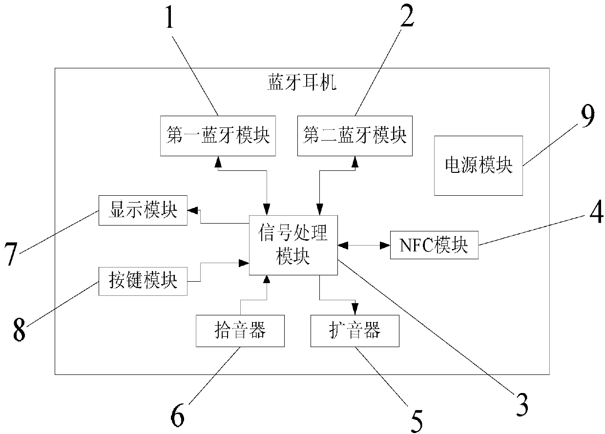 Bluetooth headset and audio sharing method by virtue of Bluetooth headsets