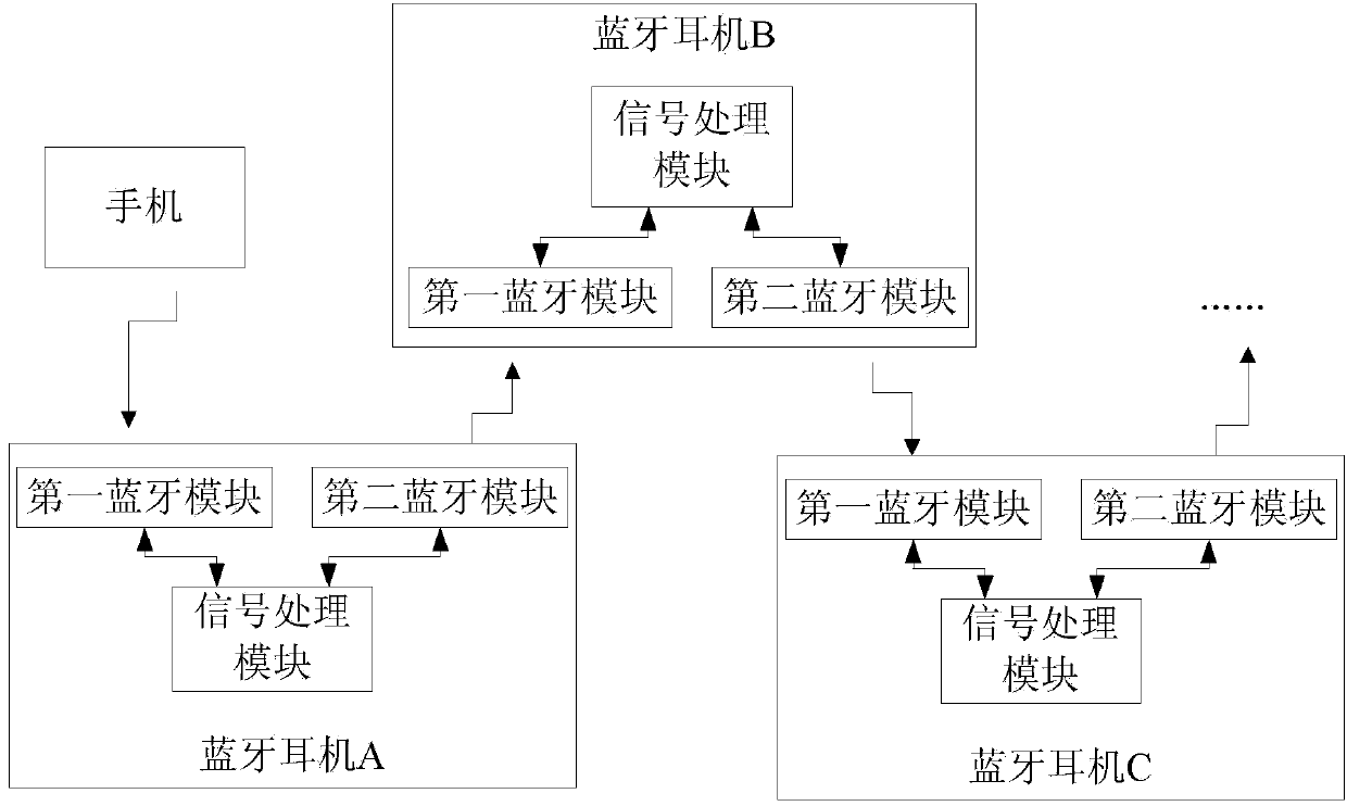 Bluetooth headset and audio sharing method by virtue of Bluetooth headsets