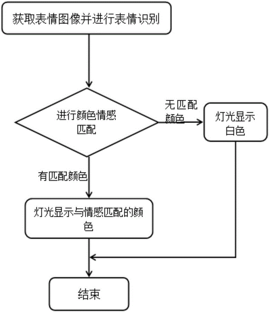 Human and mirror interaction method and system based on facial expression recognition and color emotion feedback