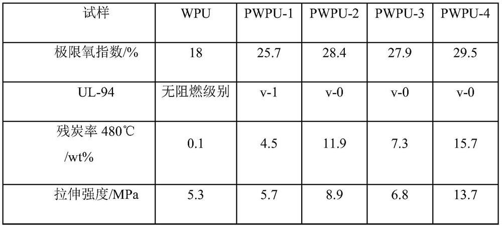 Bio-based reactive flame retardant, flame-retardant waterborne polyurethane emulsion and preparation methods of bio-based reactive flame retardant and flame-retardant waterborne polyurethane emulsion