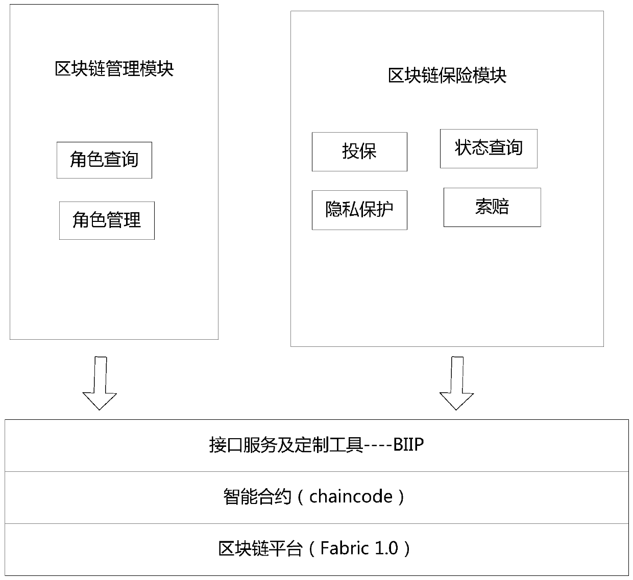 Car insurance underwriting claim settlement method, device and system based on block chain