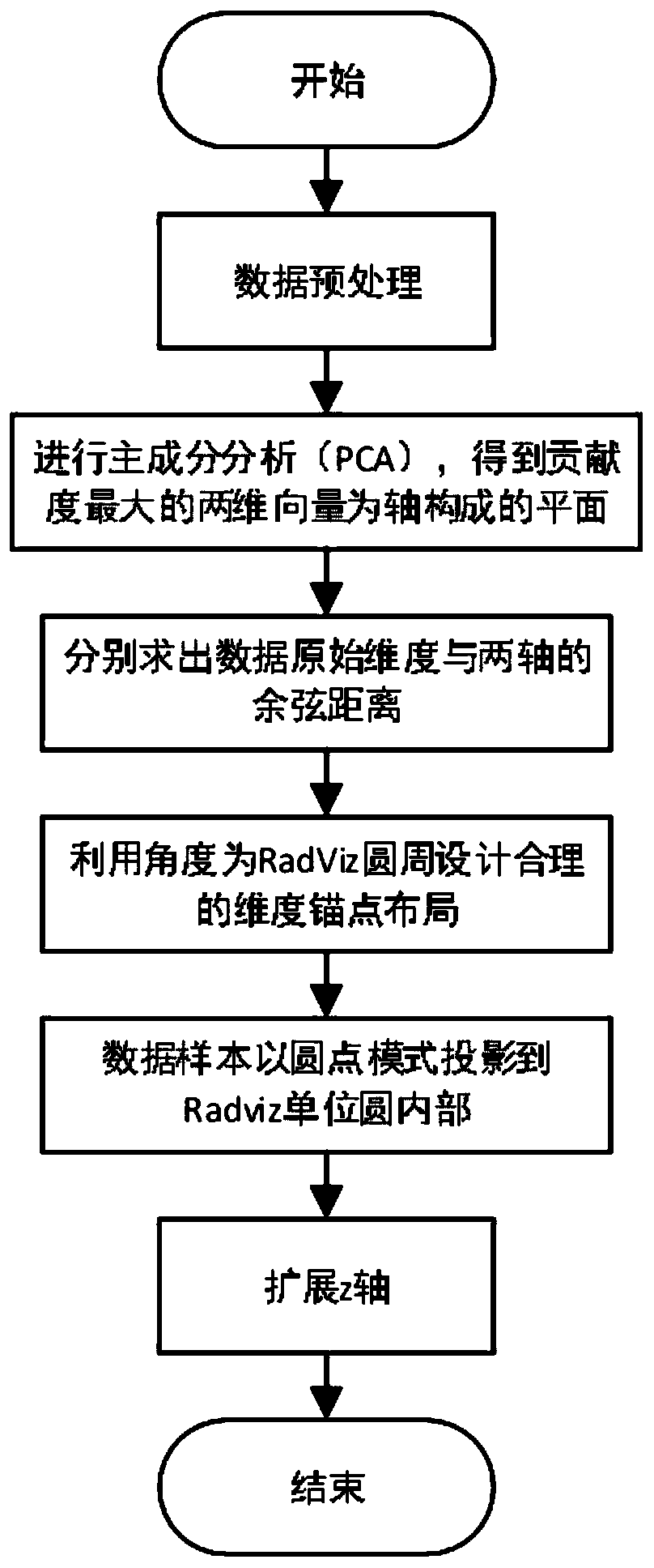 Three-dimensional data visualization method based on PCA-Radviz