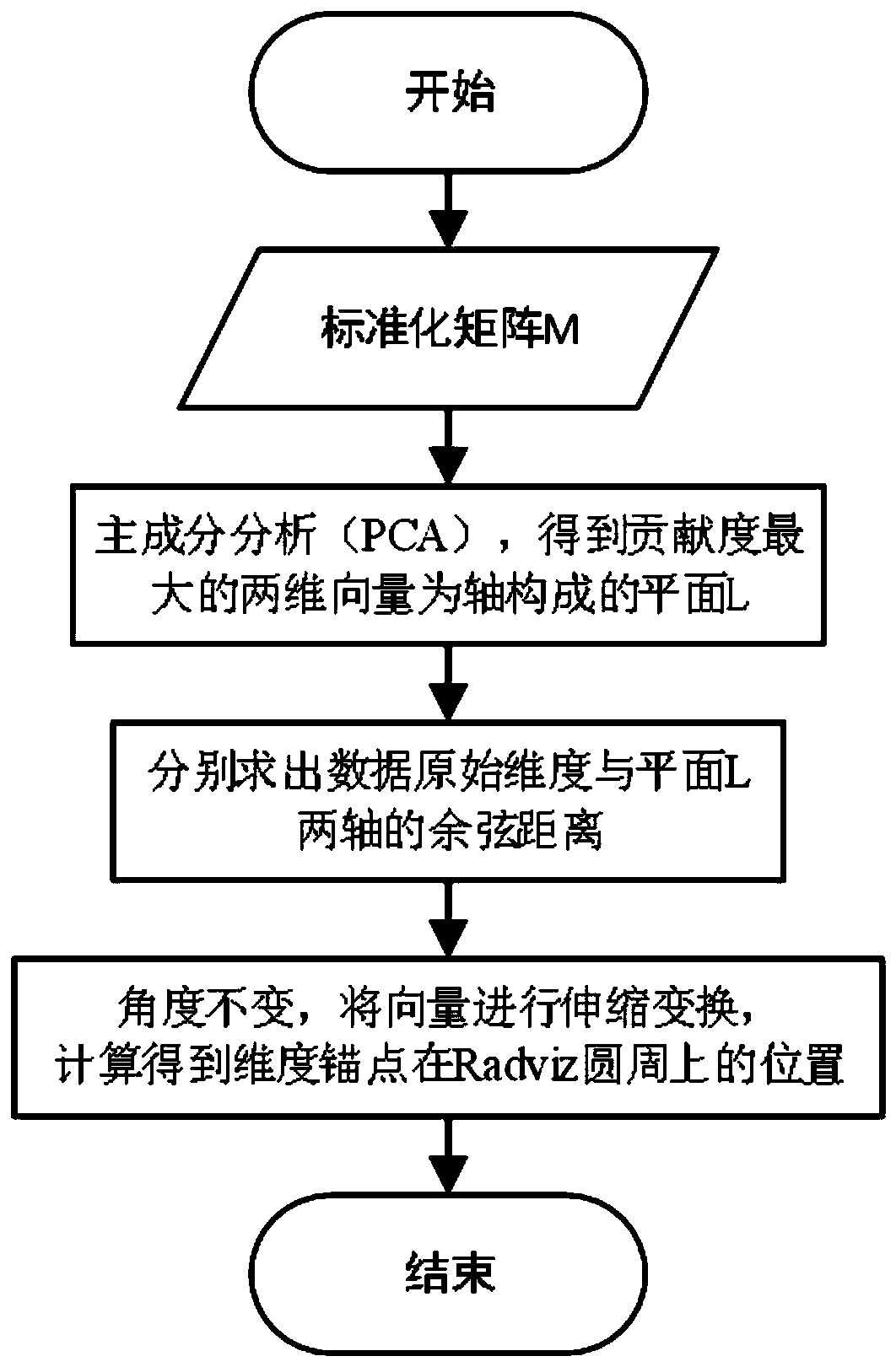 Three-dimensional data visualization method based on PCA-Radviz