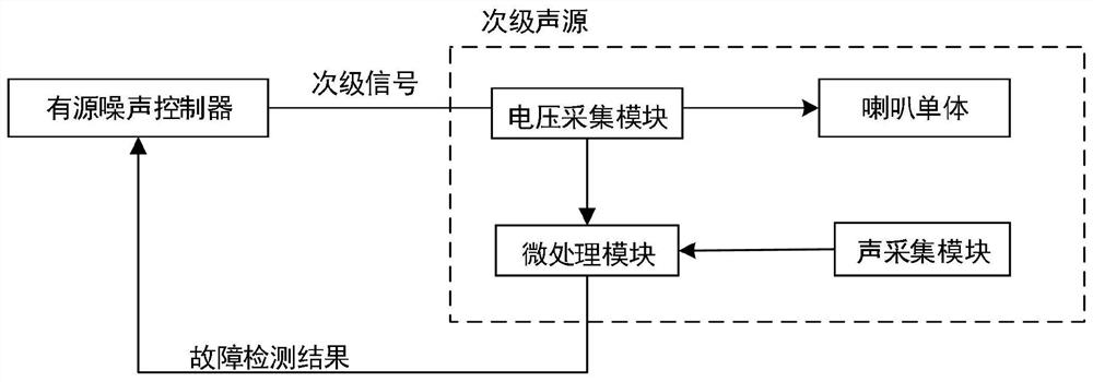 Secondary sound source with fault detection function for active noise control system and fault detection method