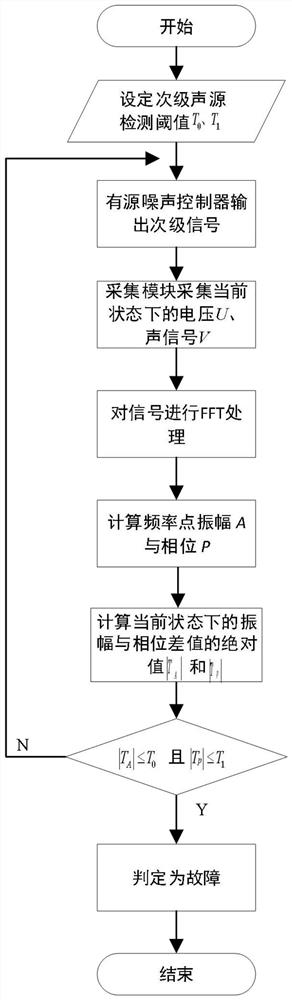 Secondary sound source with fault detection function for active noise control system and fault detection method