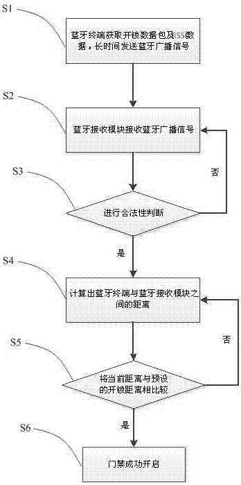 Mobile phone Bluetooth-based auto-induction access control system and implementation method thereof