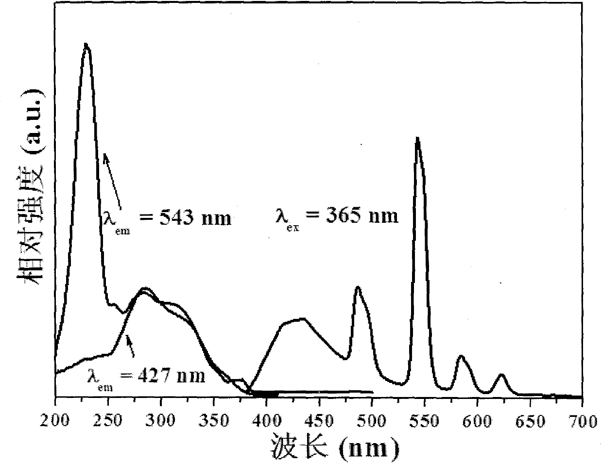 Apatite-structure fluorescent powder capable of exciting blue green light and preparation method thereof