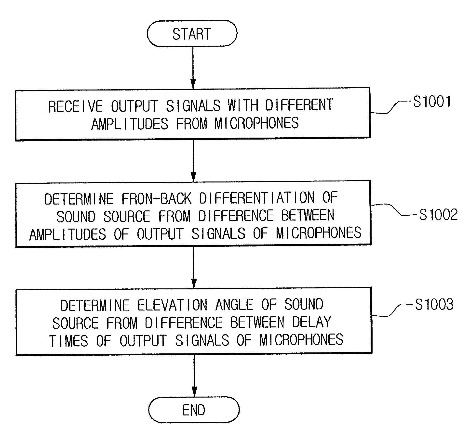 Artificial ear and method for detecting the direction of a sound source using the same