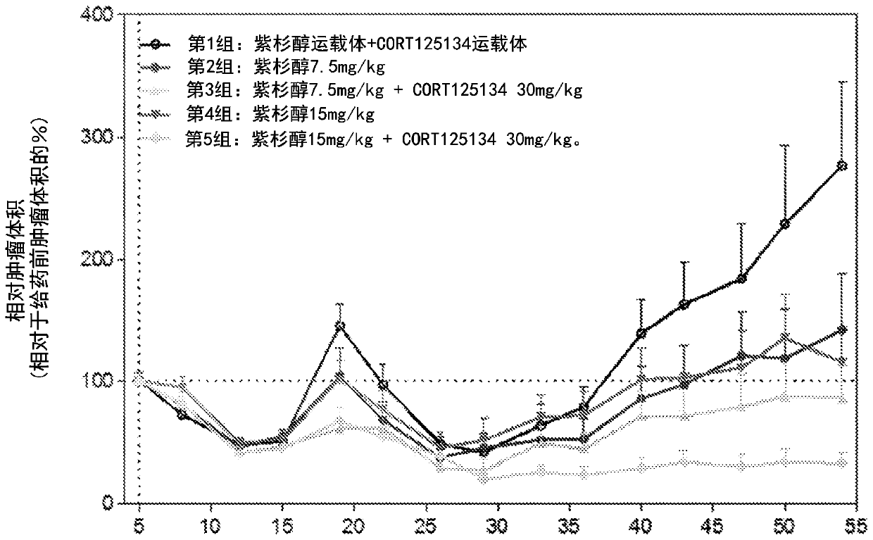 Glucocorticoid receptor modulators to treat cervical cancer