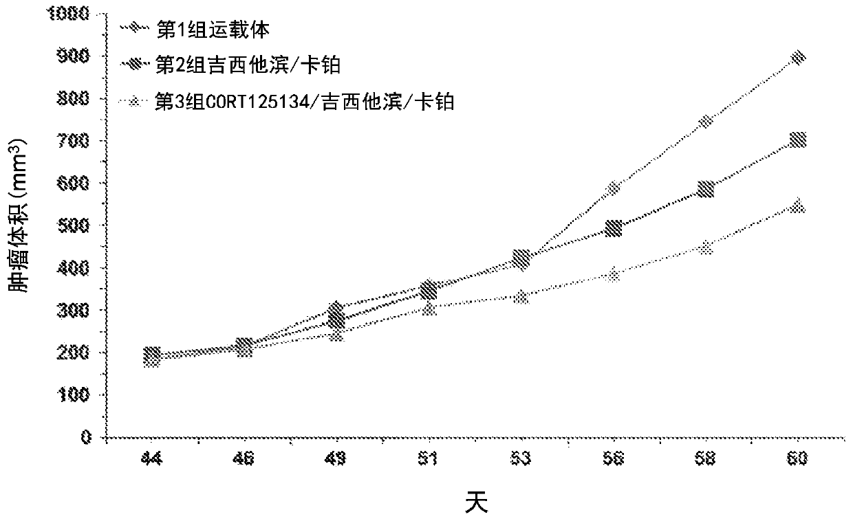 Glucocorticoid receptor modulators to treat cervical cancer