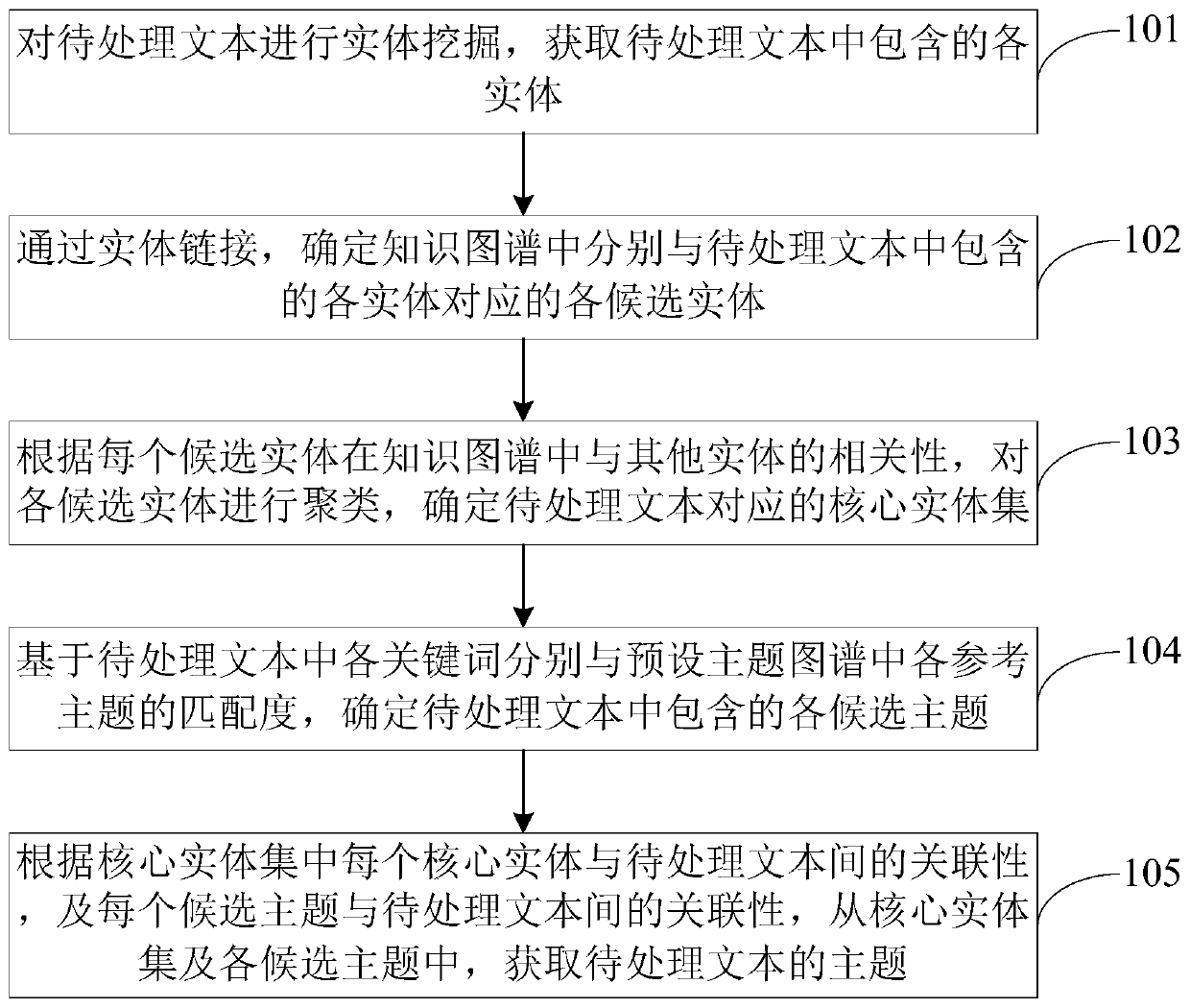 Text topic generation method and device and electronic equipment