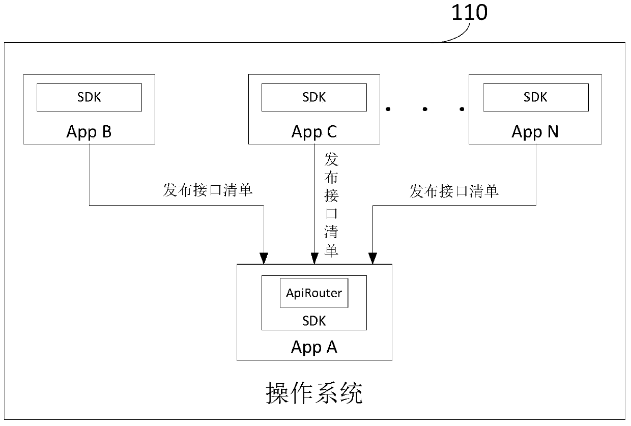 Cross-process communication interface routing method, device and system