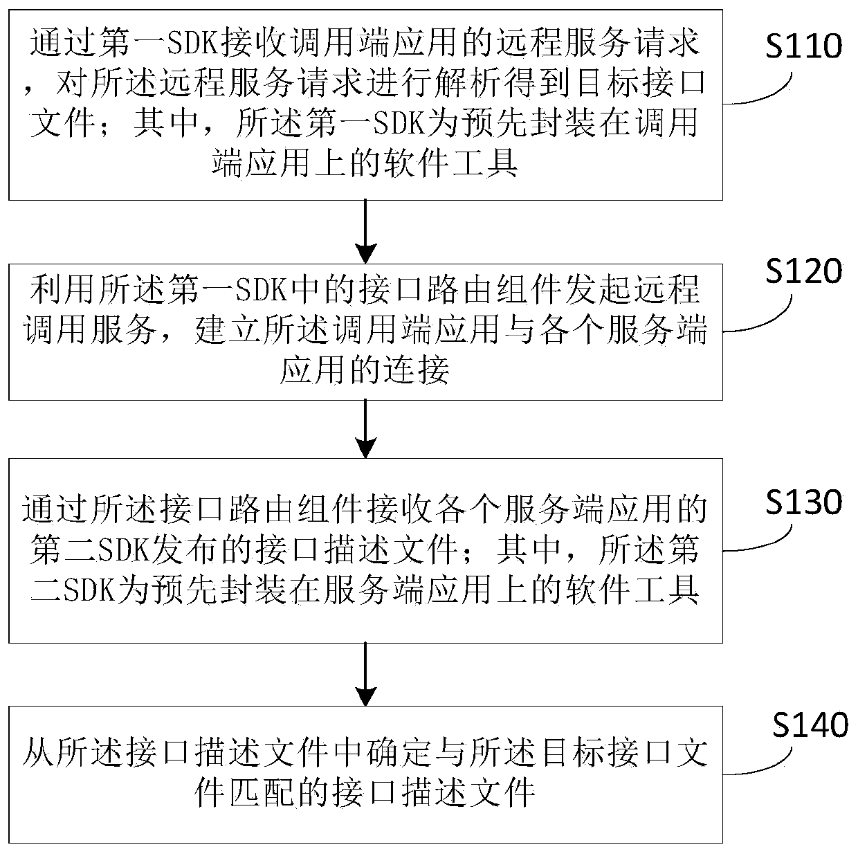 Cross-process communication interface routing method, device and system