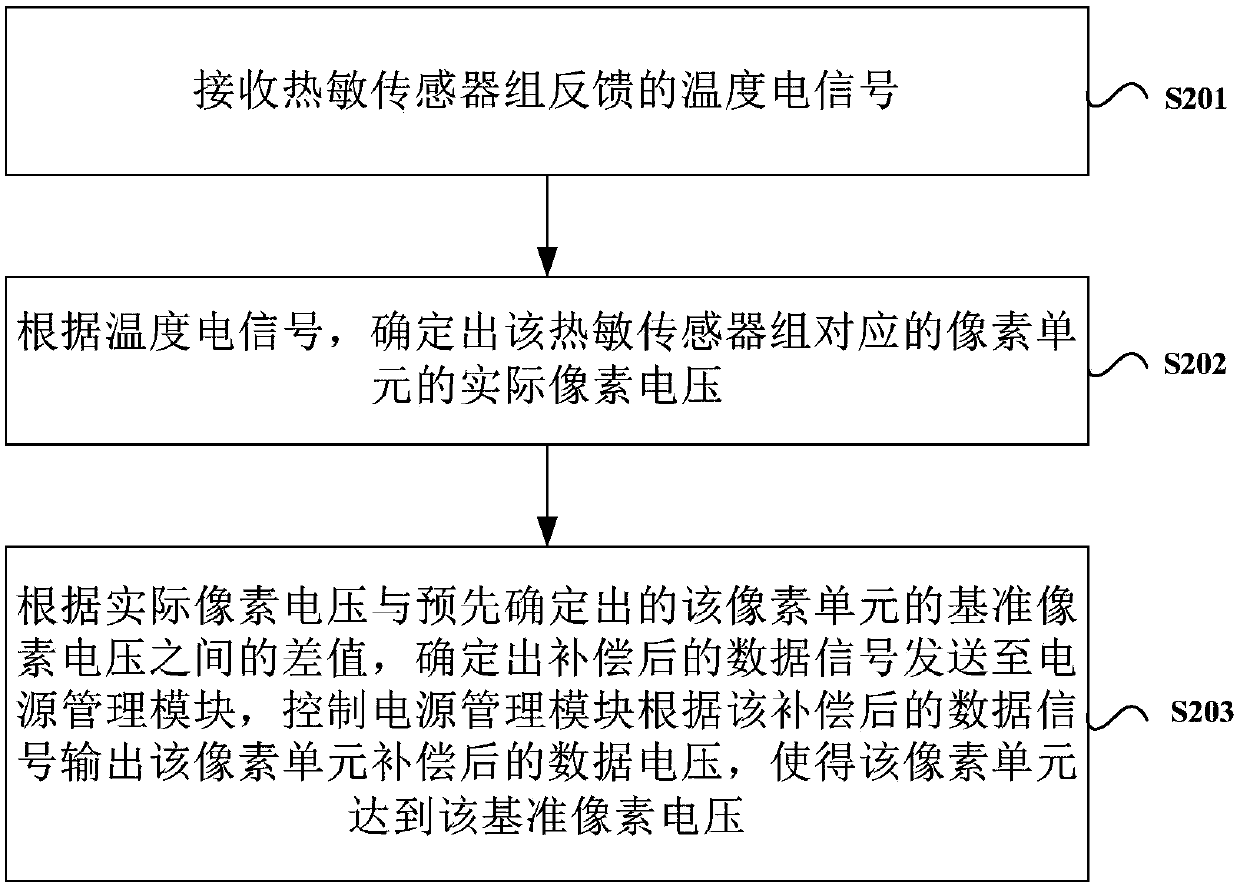 Voltage compensation device, voltage compensation method and display device