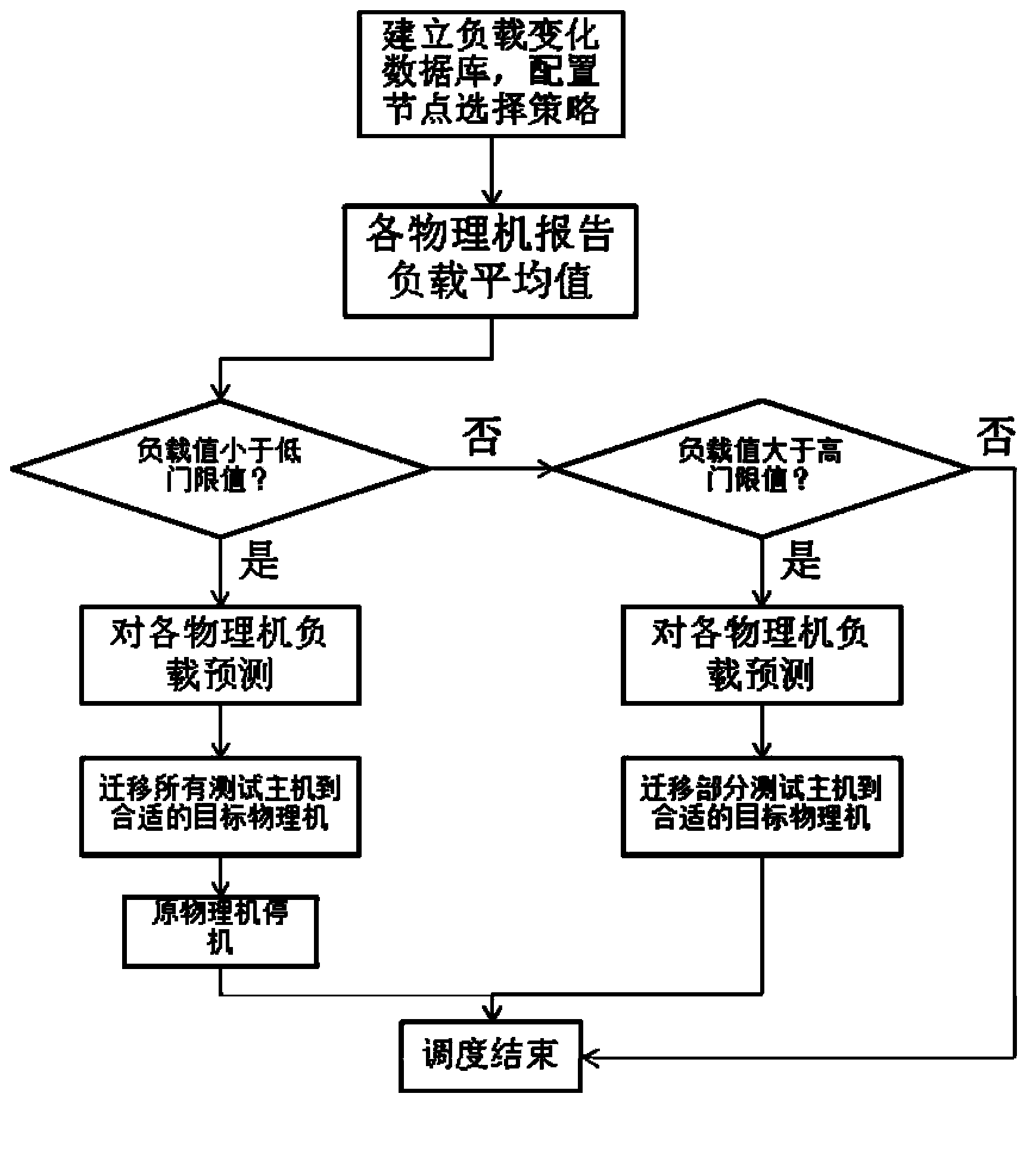 Cloud testing environment scheduling method and system based on load forecast