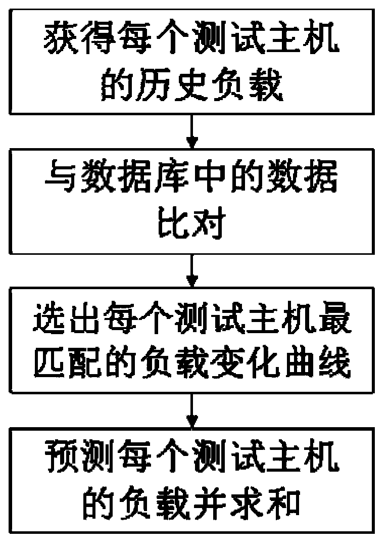 Cloud testing environment scheduling method and system based on load forecast