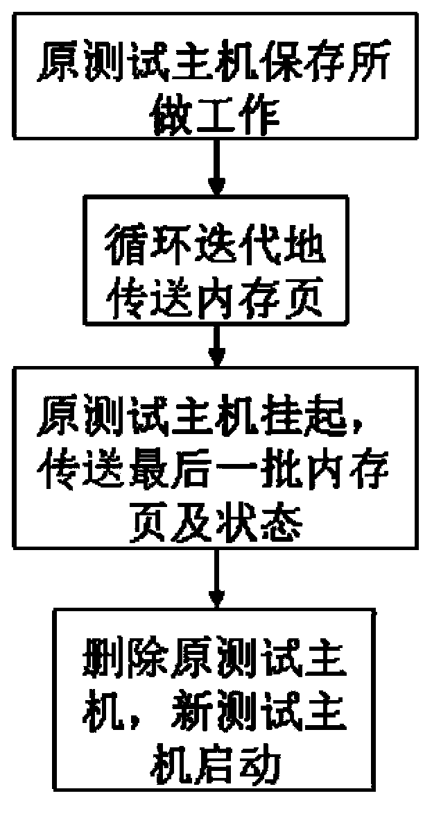 Cloud testing environment scheduling method and system based on load forecast