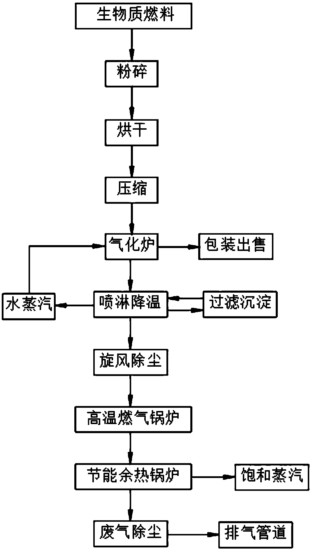 Technology for processing saturated steam on the basis of biomass fuel