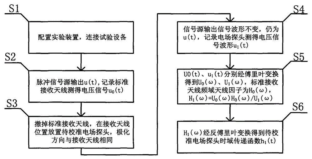 Time-domain calibration method for electromagnetic pulse magnetic-field probe