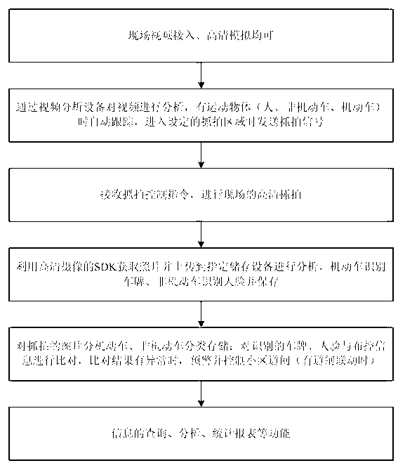 Multi-device linkage snapshot monitoring system in community and method