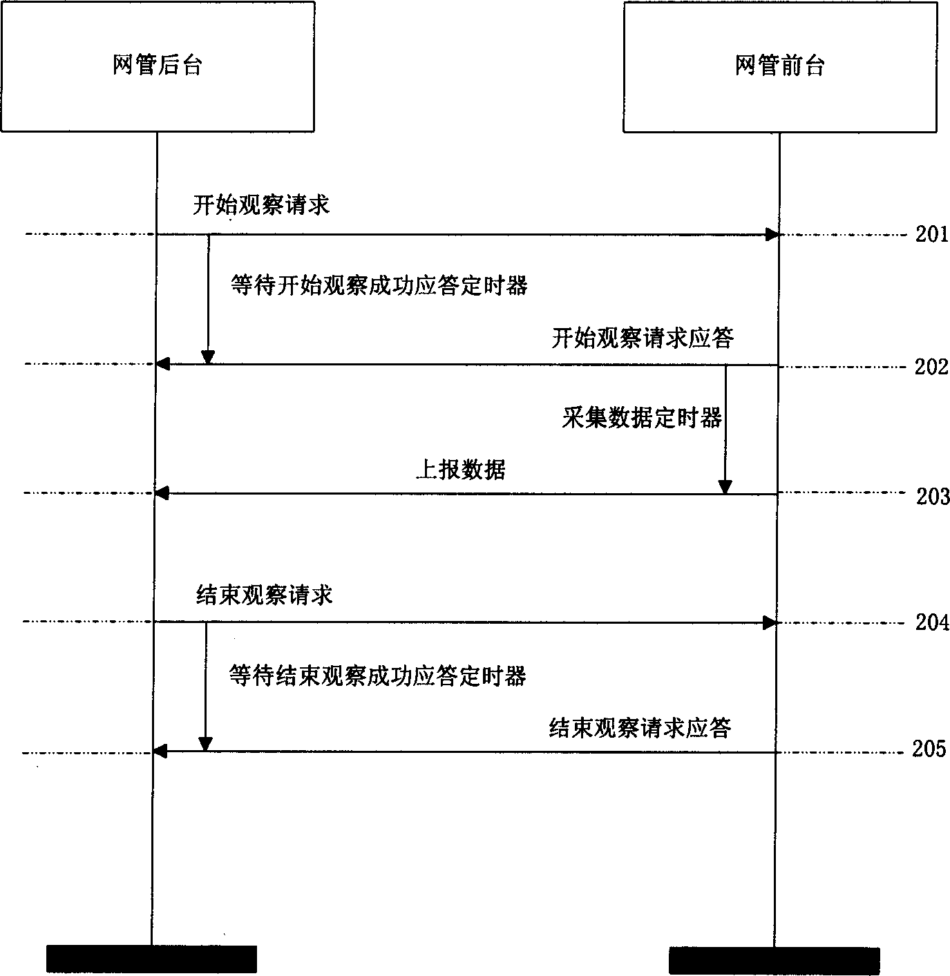 A method of data observation applied to network management system