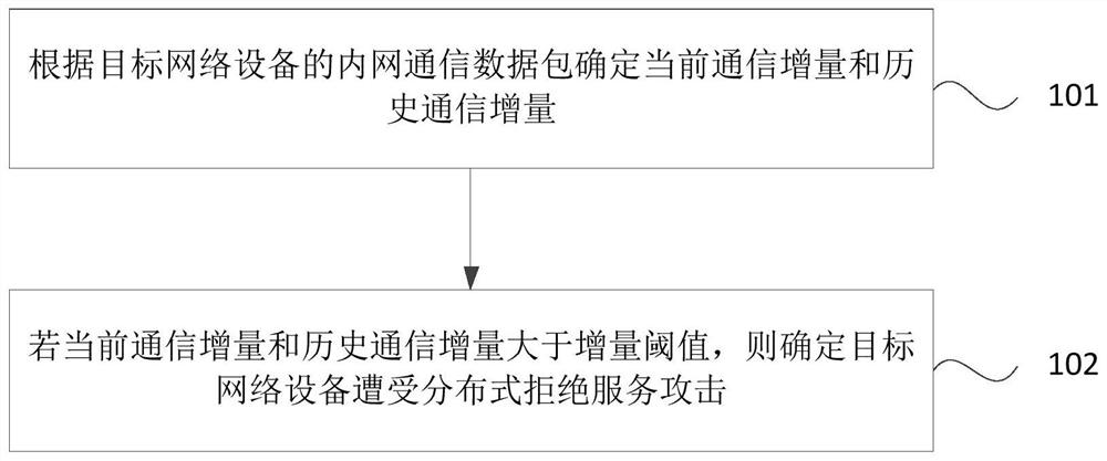 Attack detection method, device, equipment and storage medium