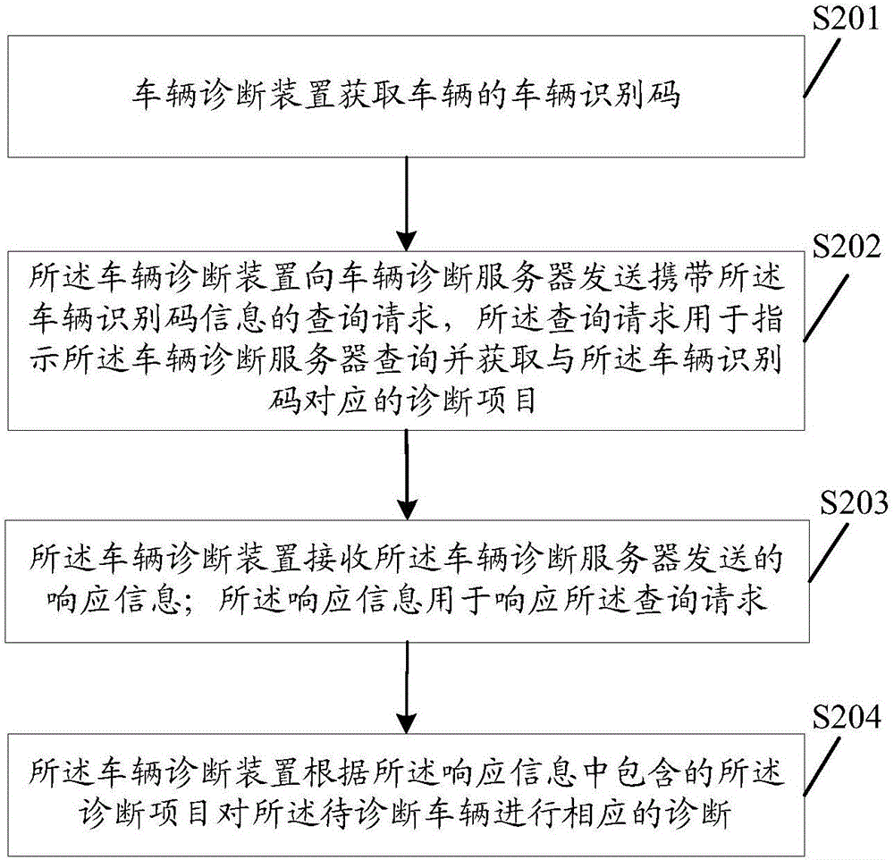 Vehicle diagnosis method and device