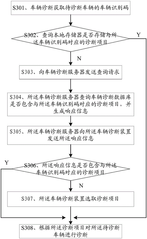 Vehicle diagnosis method and device