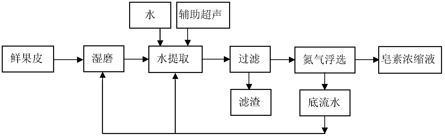 Extraction method of sapindus saponin