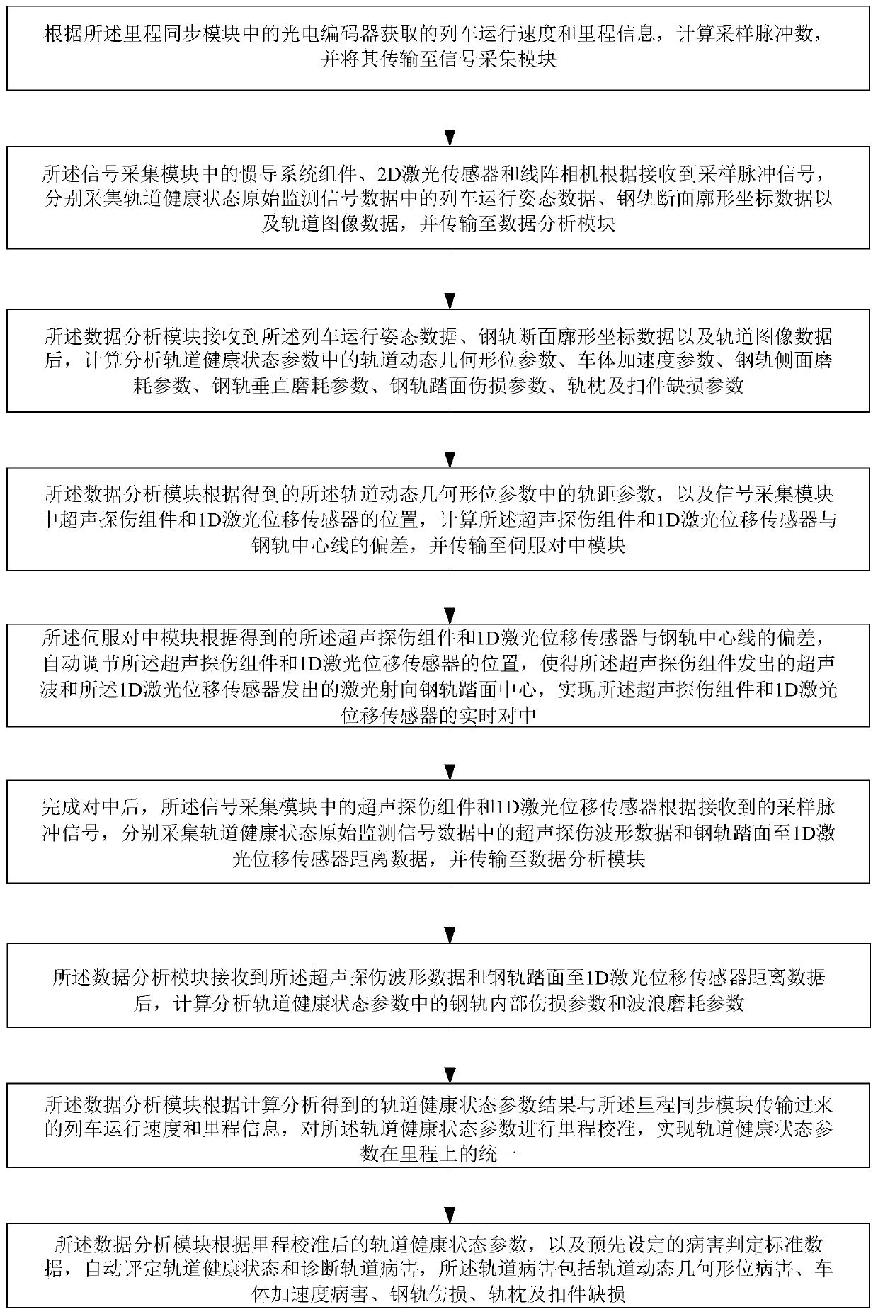 Loaded type rail health state dynamic monitoring and intelligent analysis system and method