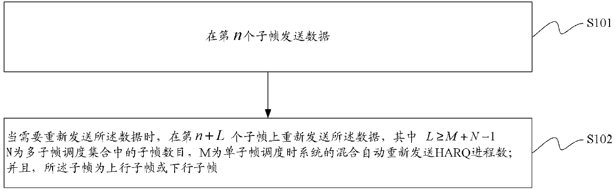 Data transmission method and device