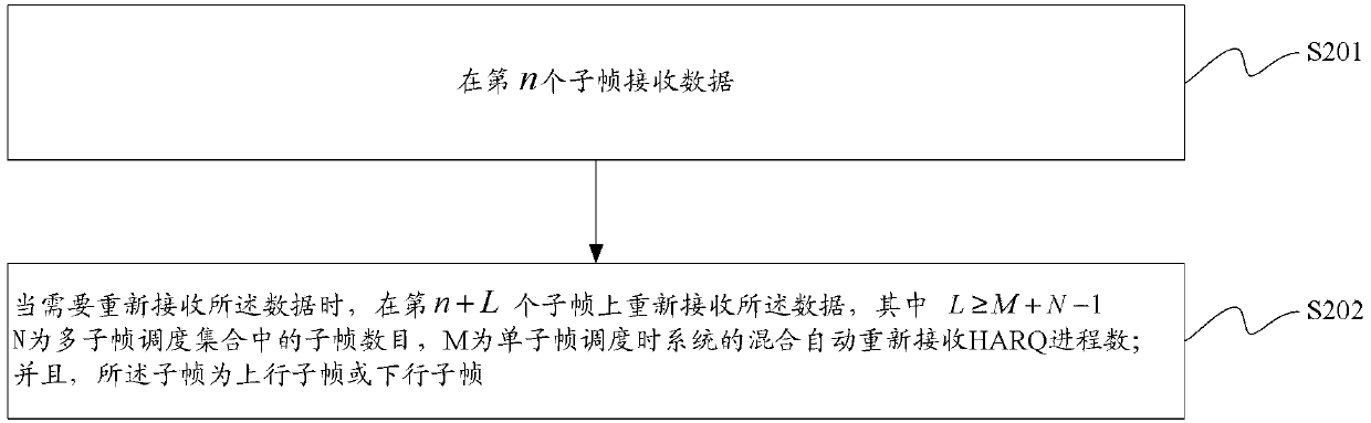 Data transmission method and device