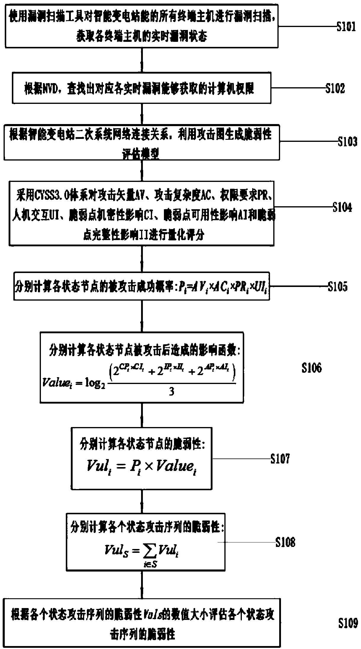 An intelligent substation relay protection vulnerability assessment method